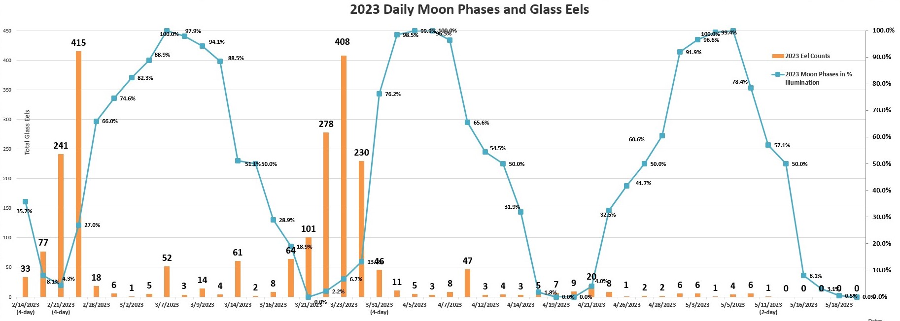 Eels Caught and Moon Cycles