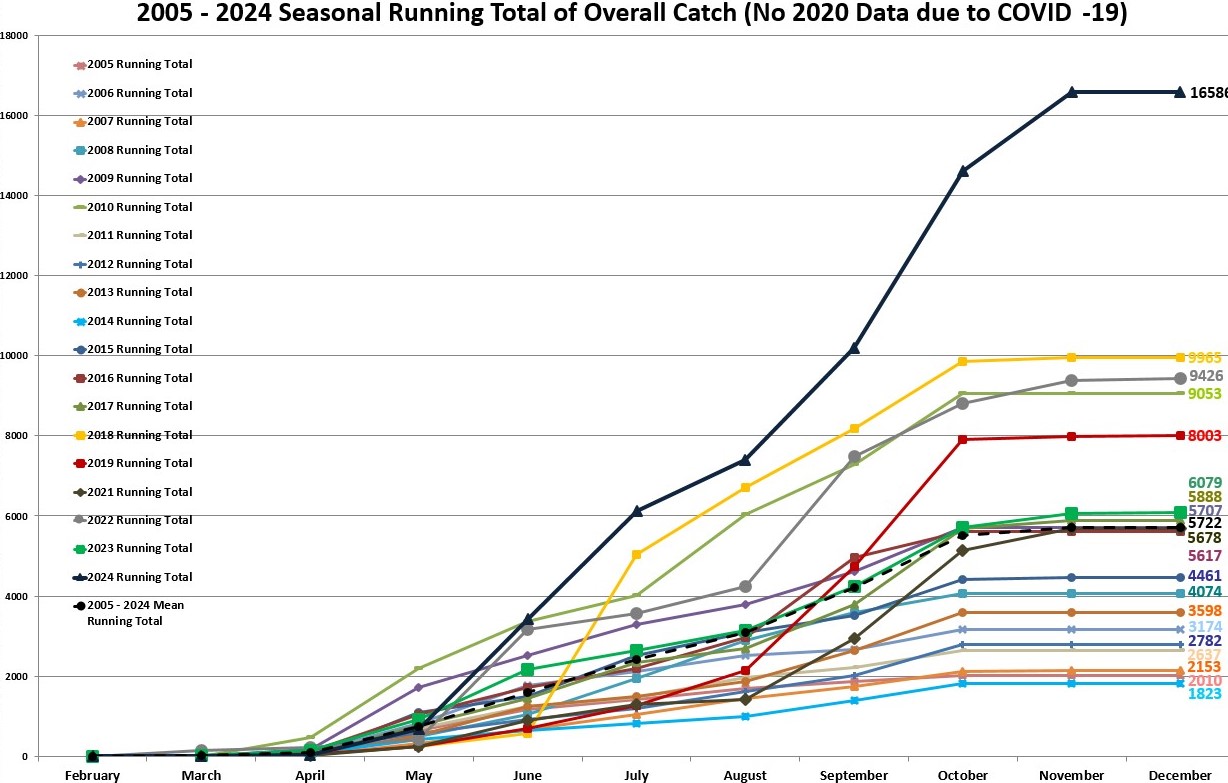 Running Totals of all Seasons